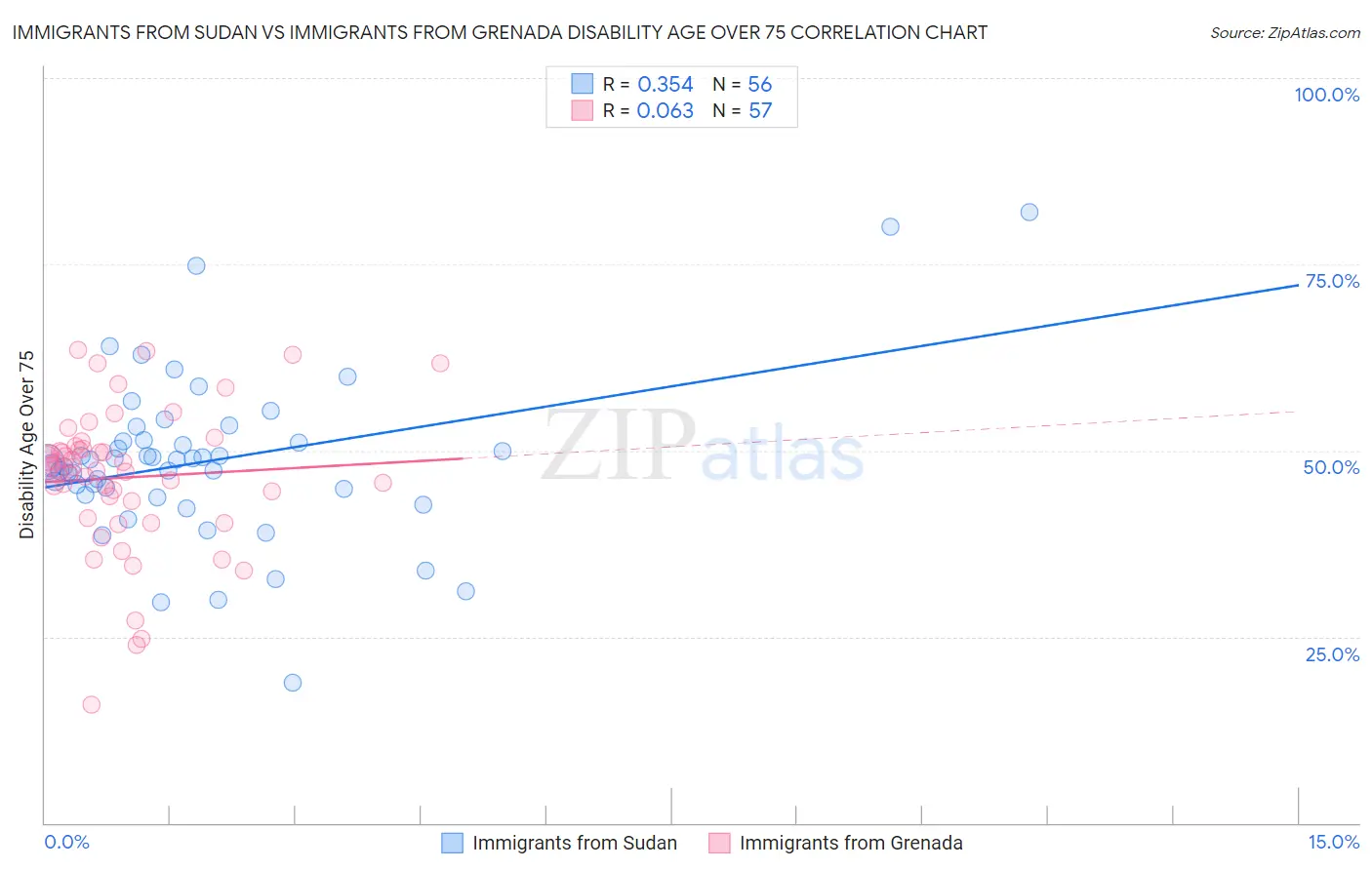 Immigrants from Sudan vs Immigrants from Grenada Disability Age Over 75