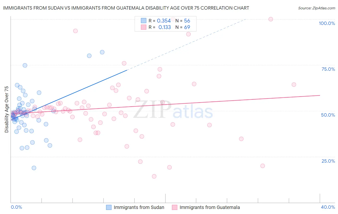 Immigrants from Sudan vs Immigrants from Guatemala Disability Age Over 75