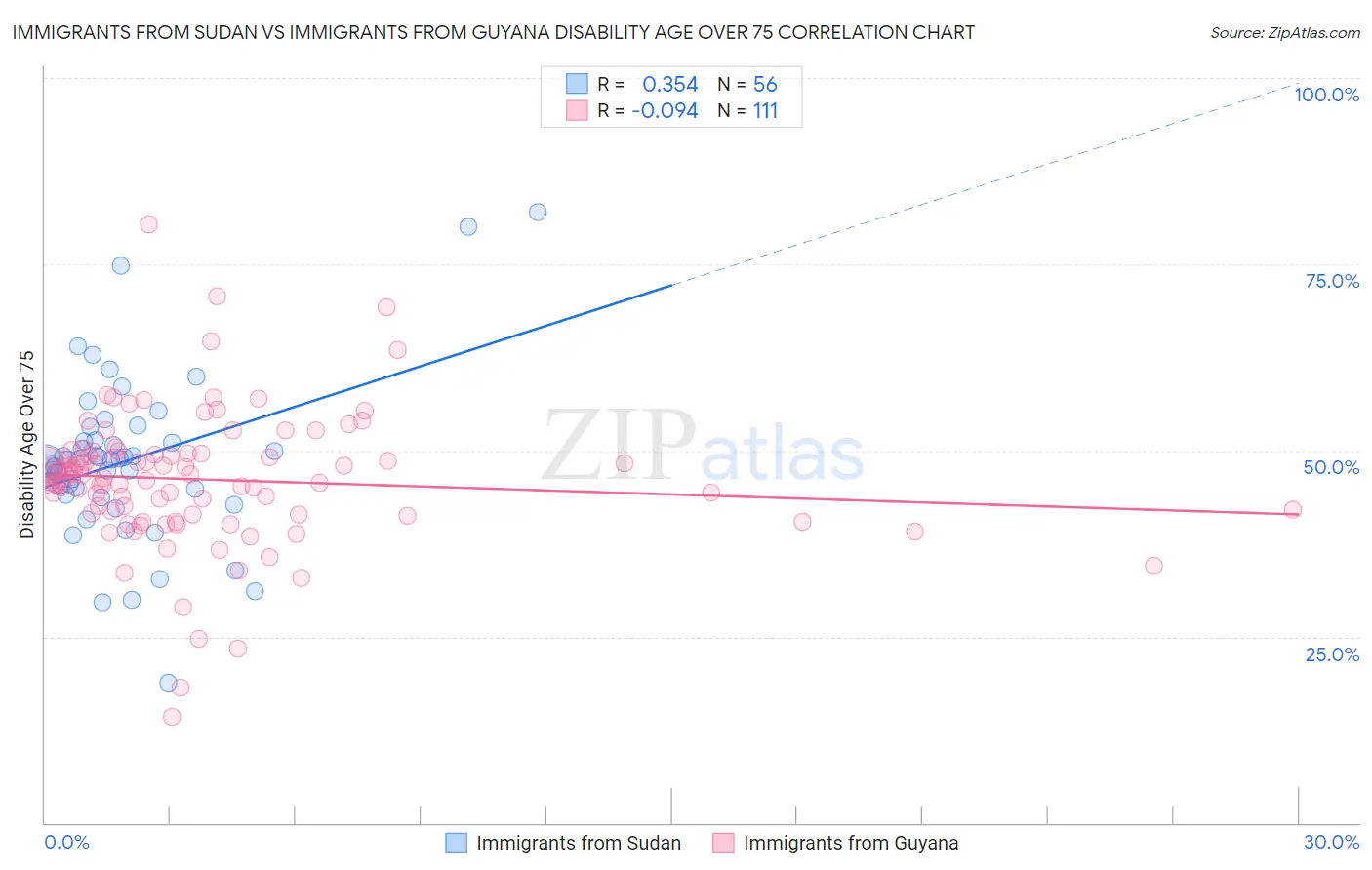 Immigrants from Sudan vs Immigrants from Guyana Disability Age Over 75