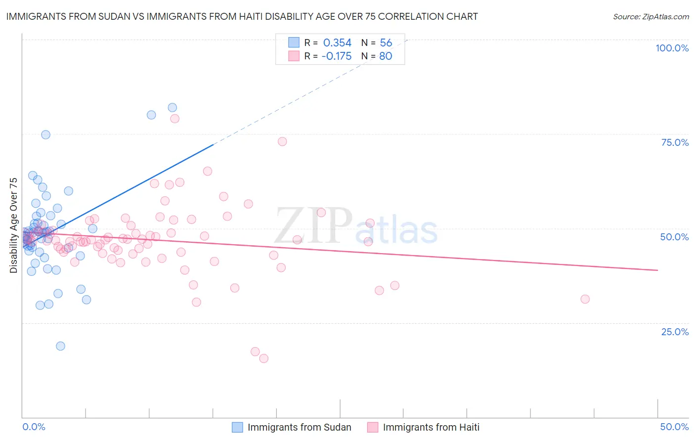 Immigrants from Sudan vs Immigrants from Haiti Disability Age Over 75