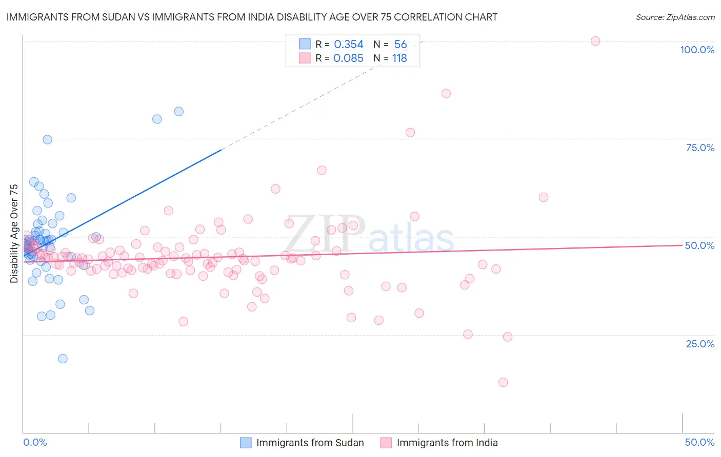 Immigrants from Sudan vs Immigrants from India Disability Age Over 75