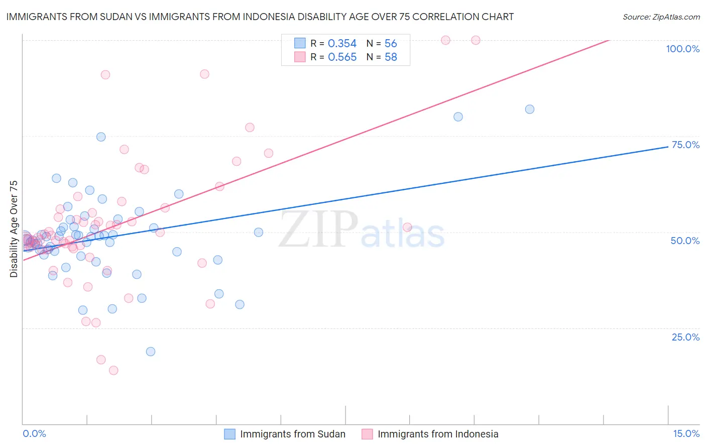 Immigrants from Sudan vs Immigrants from Indonesia Disability Age Over 75