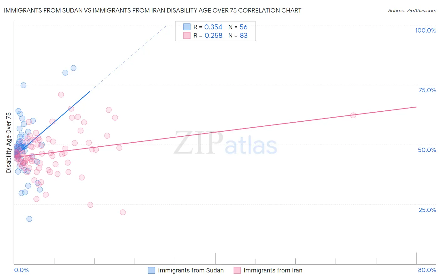 Immigrants from Sudan vs Immigrants from Iran Disability Age Over 75