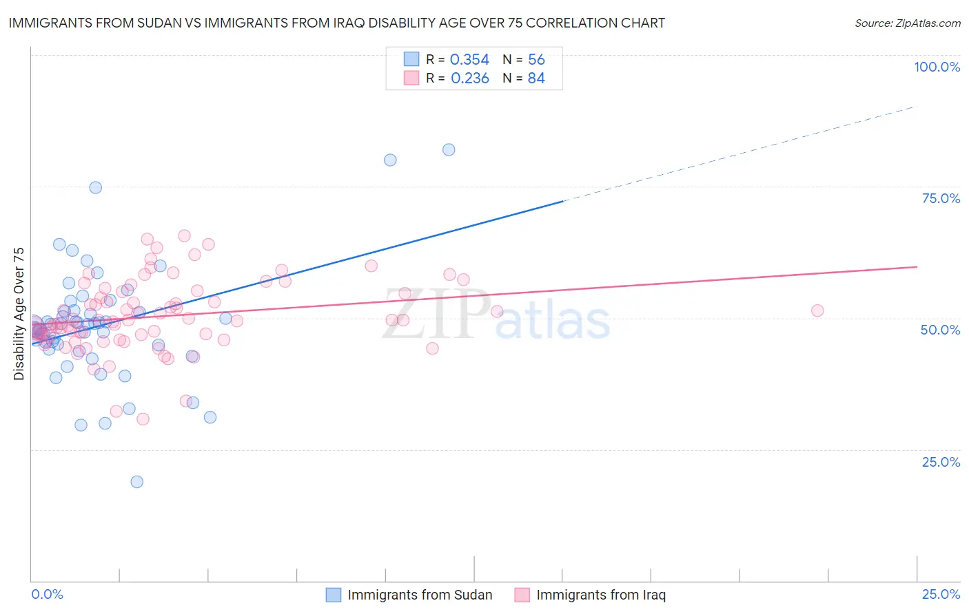 Immigrants from Sudan vs Immigrants from Iraq Disability Age Over 75