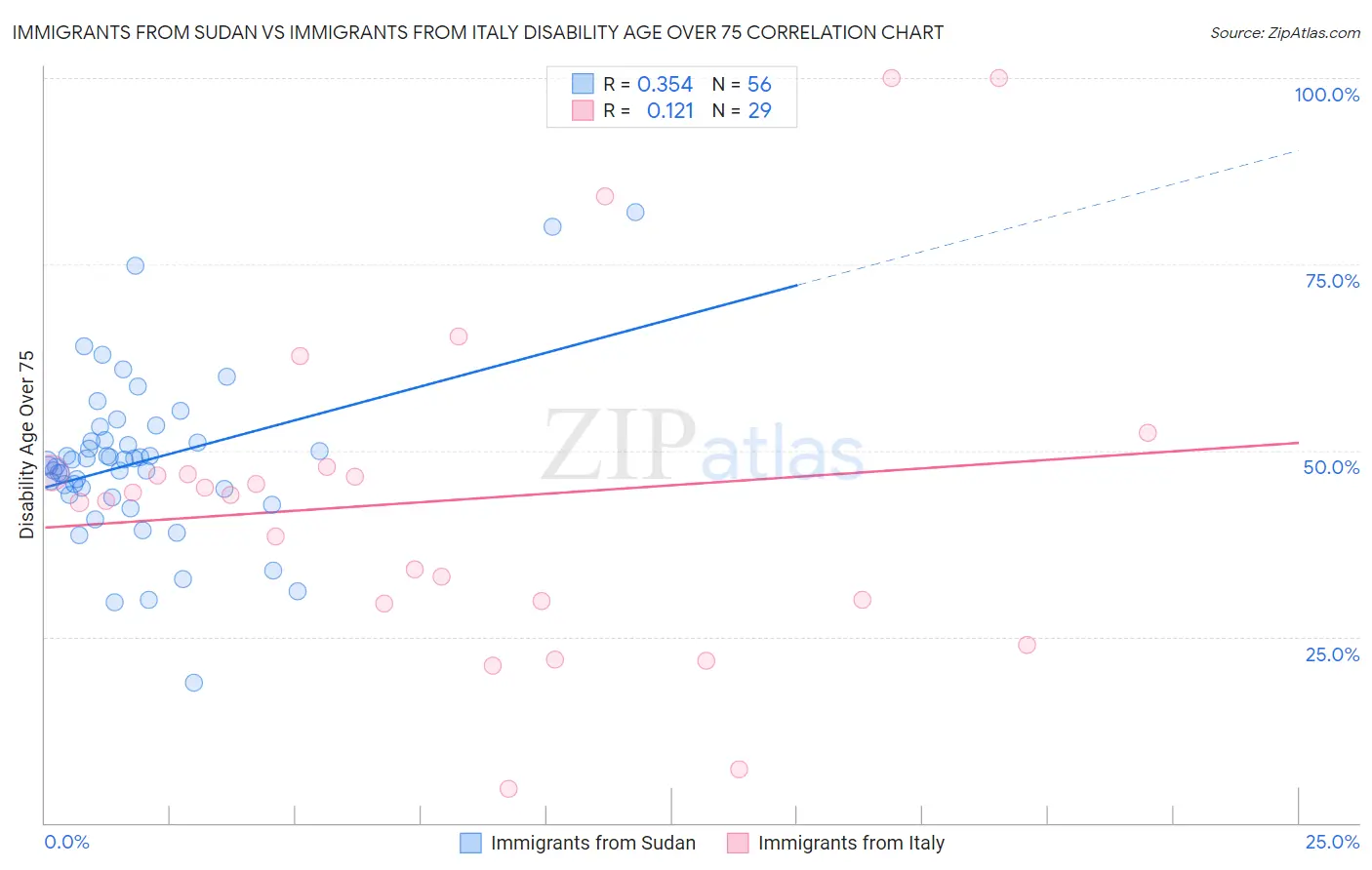 Immigrants from Sudan vs Immigrants from Italy Disability Age Over 75