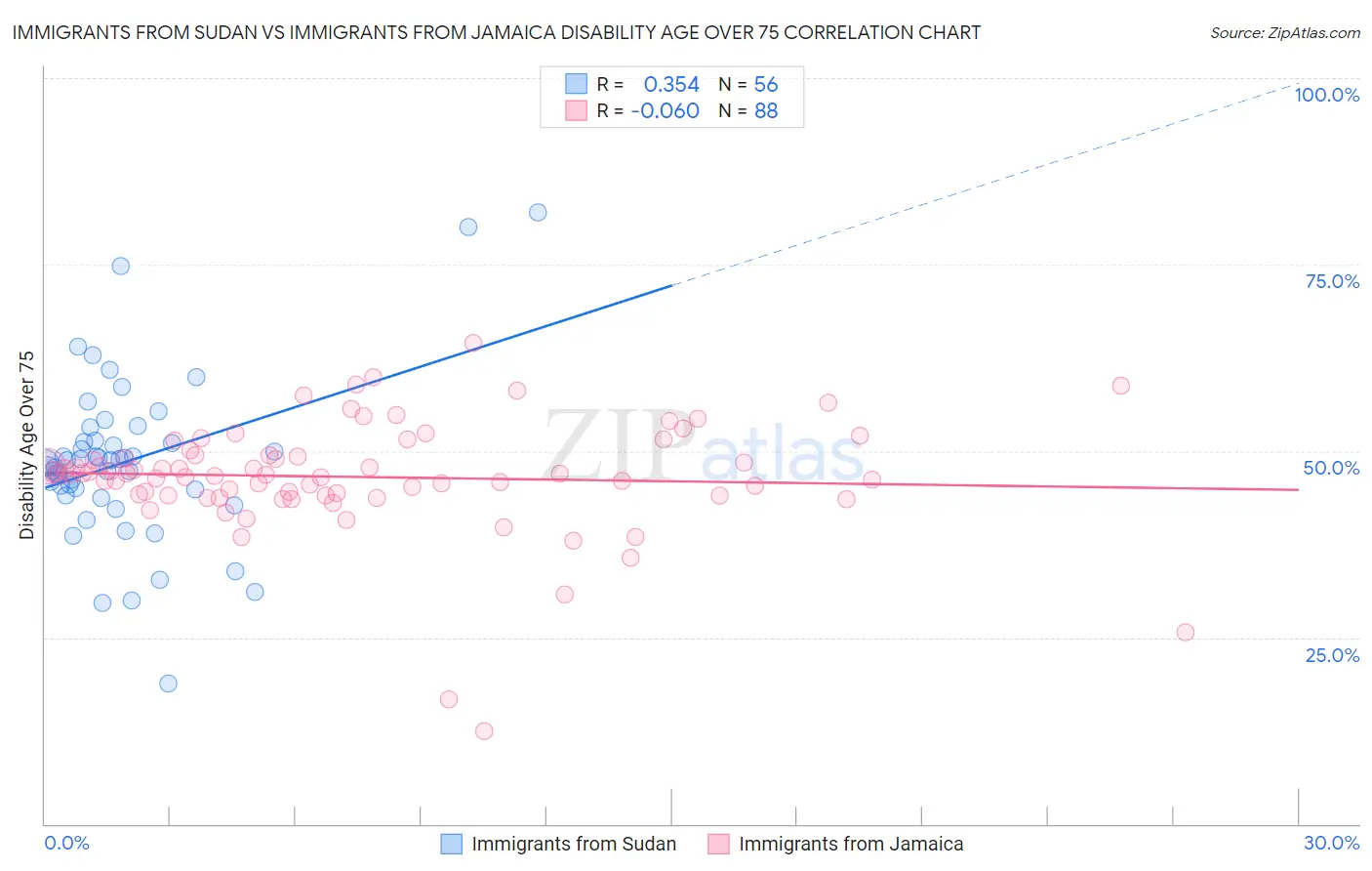 Immigrants from Sudan vs Immigrants from Jamaica Disability Age Over 75