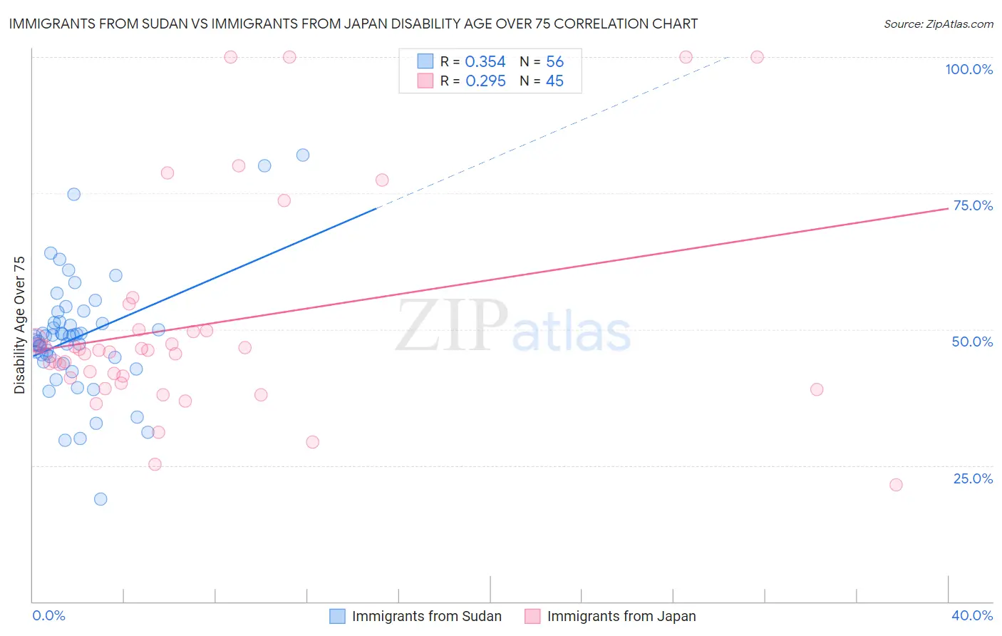 Immigrants from Sudan vs Immigrants from Japan Disability Age Over 75