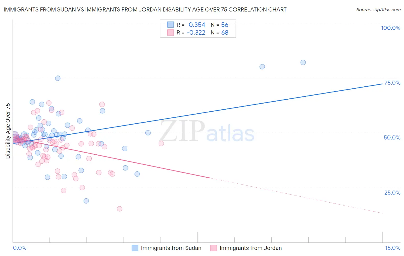 Immigrants from Sudan vs Immigrants from Jordan Disability Age Over 75