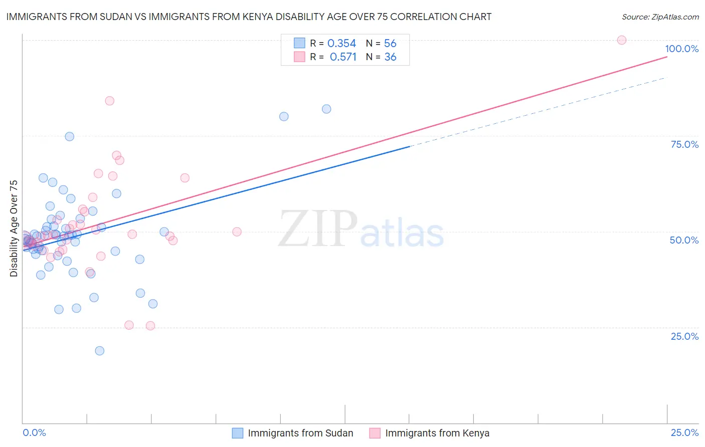 Immigrants from Sudan vs Immigrants from Kenya Disability Age Over 75
