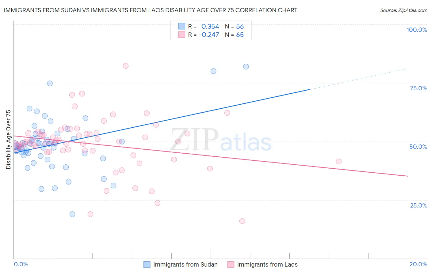 Immigrants from Sudan vs Immigrants from Laos Disability Age Over 75