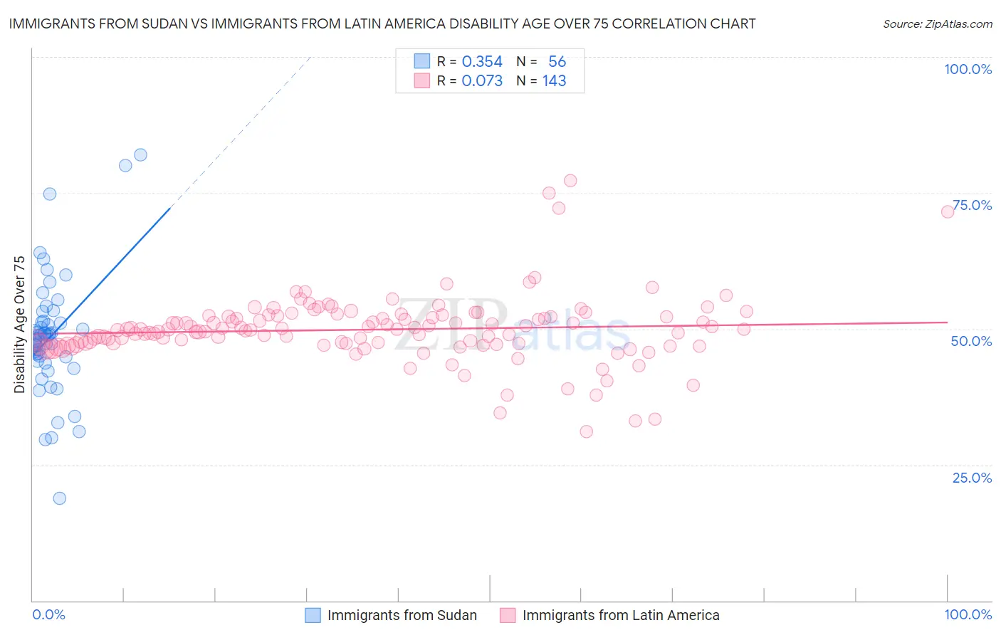 Immigrants from Sudan vs Immigrants from Latin America Disability Age Over 75