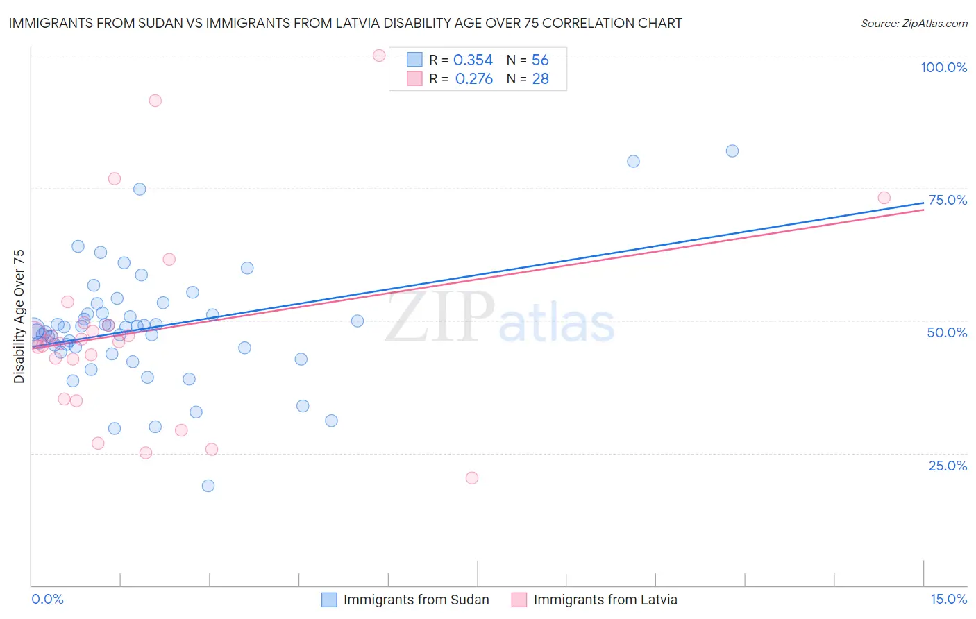 Immigrants from Sudan vs Immigrants from Latvia Disability Age Over 75