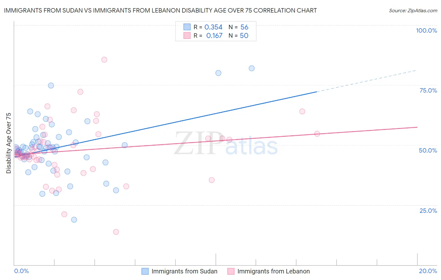Immigrants from Sudan vs Immigrants from Lebanon Disability Age Over 75