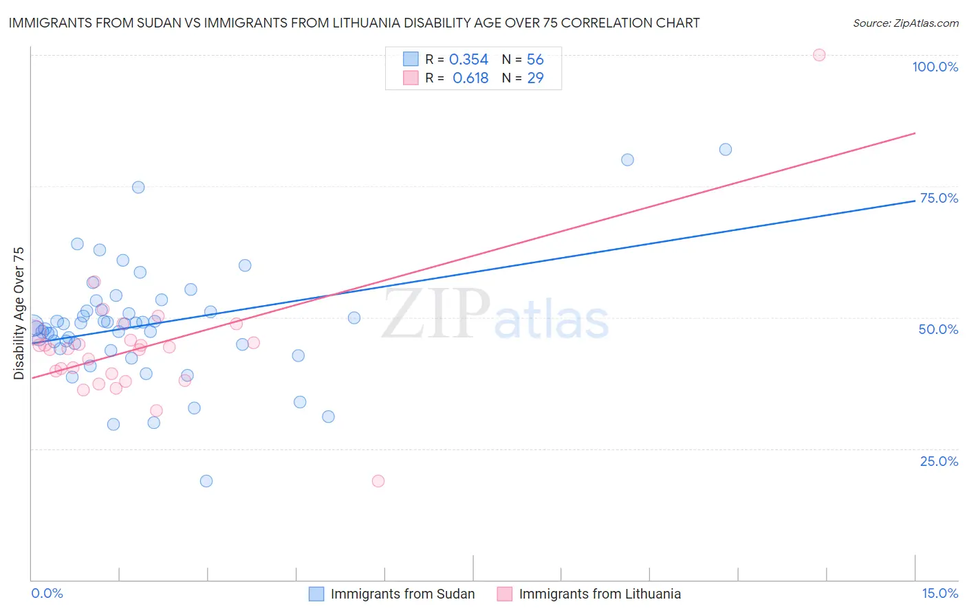 Immigrants from Sudan vs Immigrants from Lithuania Disability Age Over 75