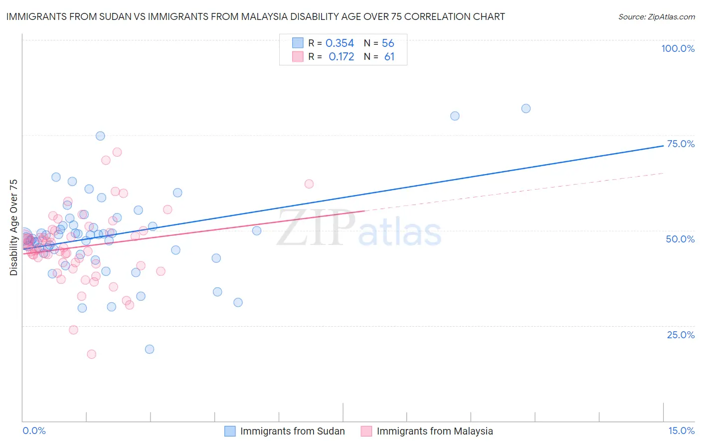 Immigrants from Sudan vs Immigrants from Malaysia Disability Age Over 75