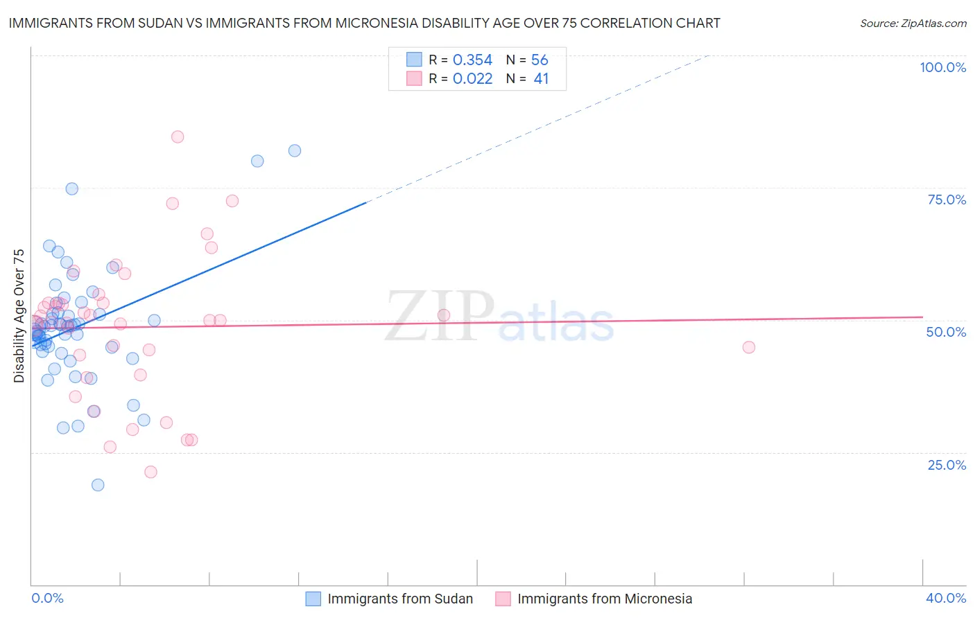 Immigrants from Sudan vs Immigrants from Micronesia Disability Age Over 75