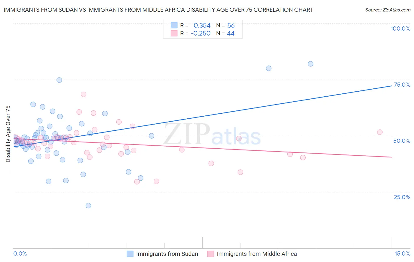 Immigrants from Sudan vs Immigrants from Middle Africa Disability Age Over 75