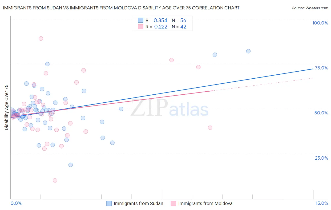 Immigrants from Sudan vs Immigrants from Moldova Disability Age Over 75