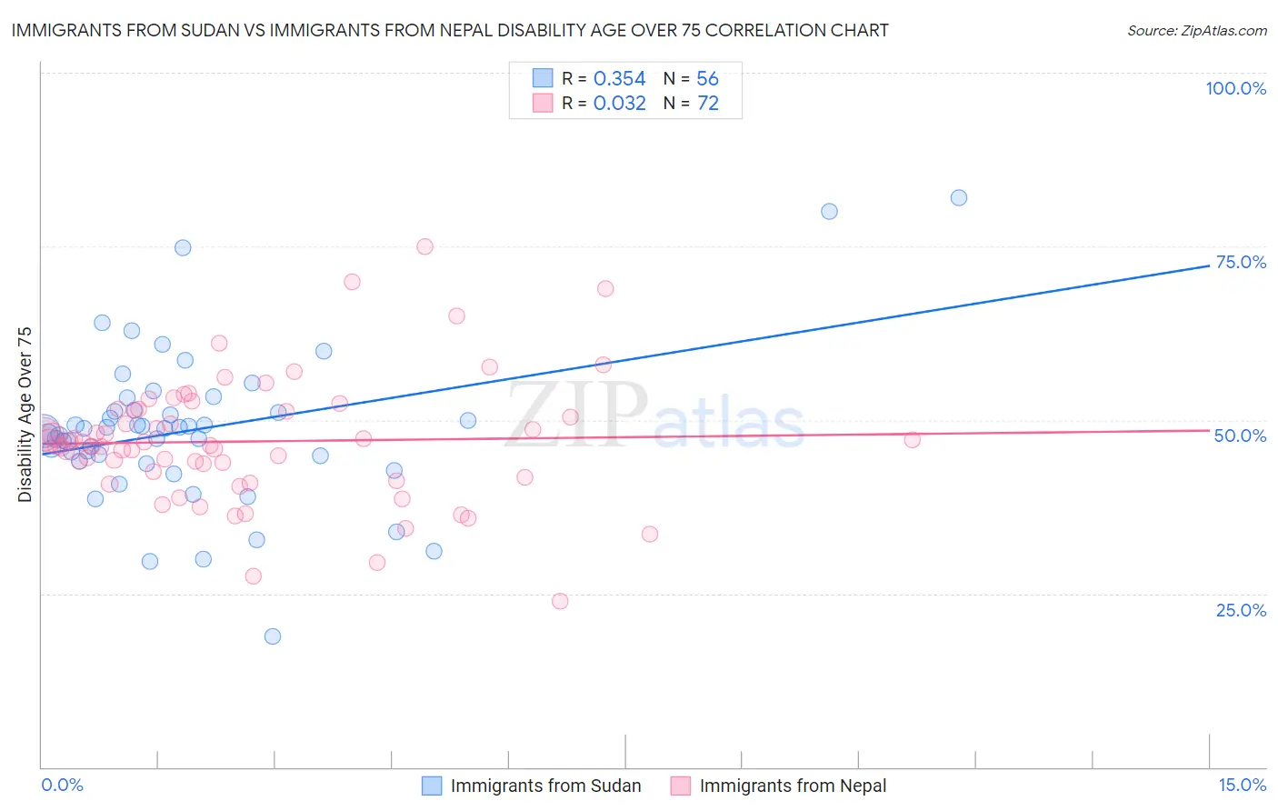 Immigrants from Sudan vs Immigrants from Nepal Disability Age Over 75