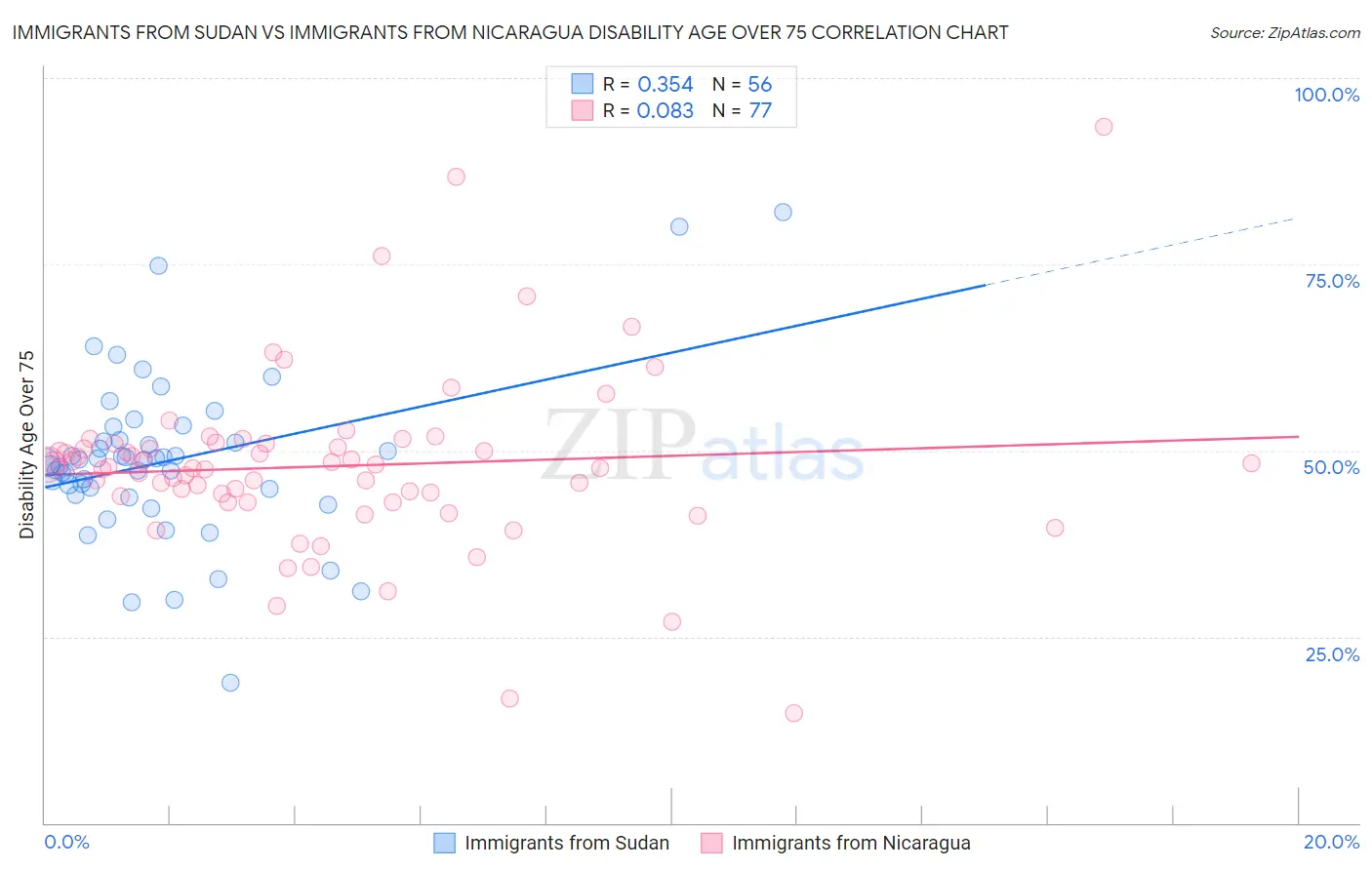 Immigrants from Sudan vs Immigrants from Nicaragua Disability Age Over 75