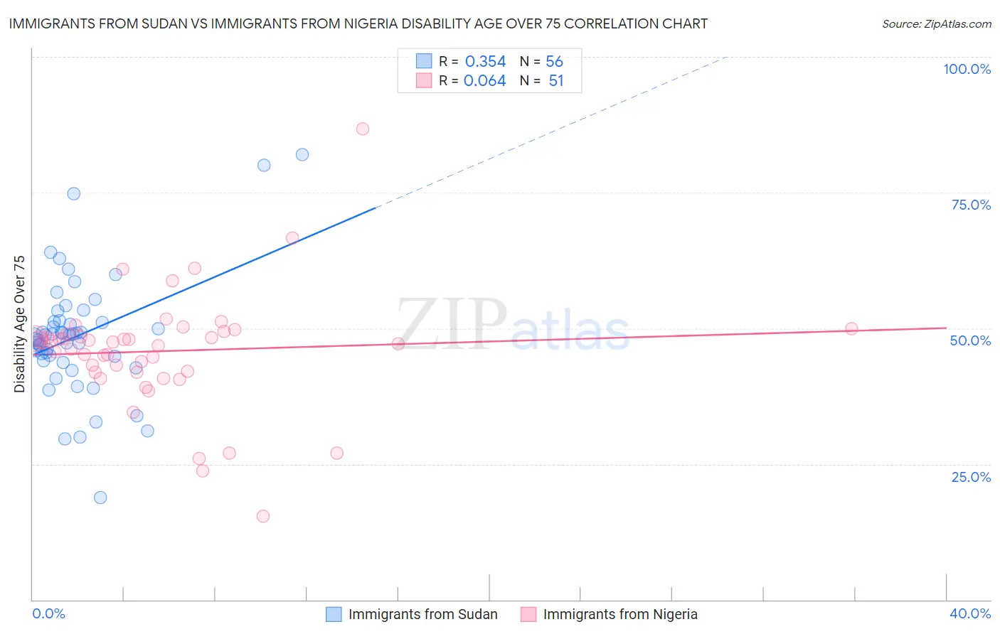 Immigrants from Sudan vs Immigrants from Nigeria Disability Age Over 75