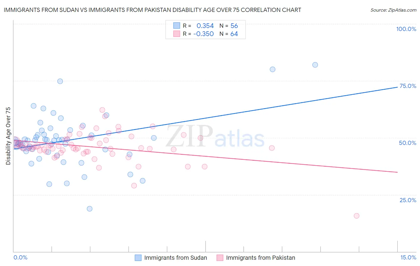 Immigrants from Sudan vs Immigrants from Pakistan Disability Age Over 75