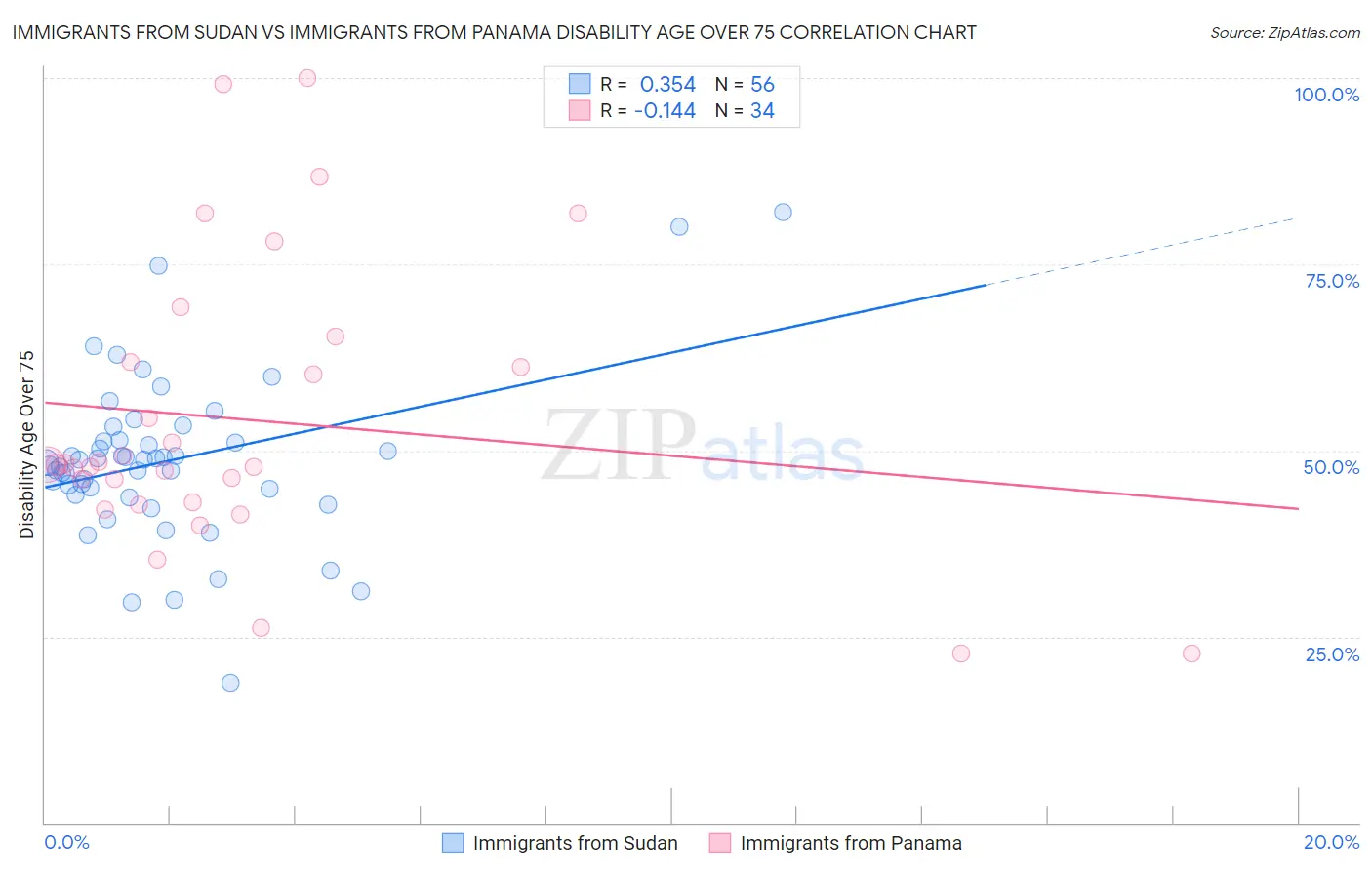 Immigrants from Sudan vs Immigrants from Panama Disability Age Over 75