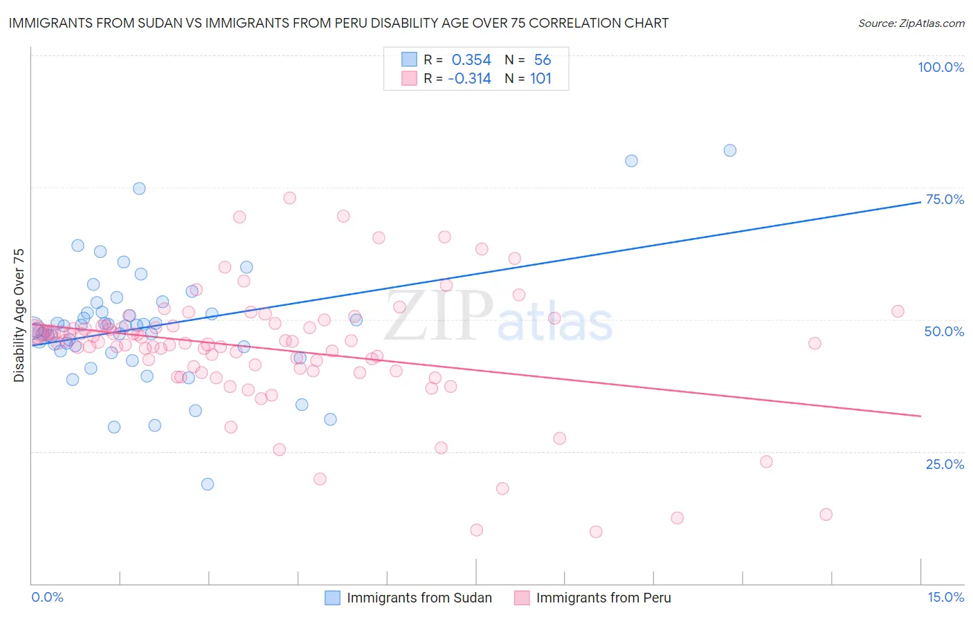 Immigrants from Sudan vs Immigrants from Peru Disability Age Over 75