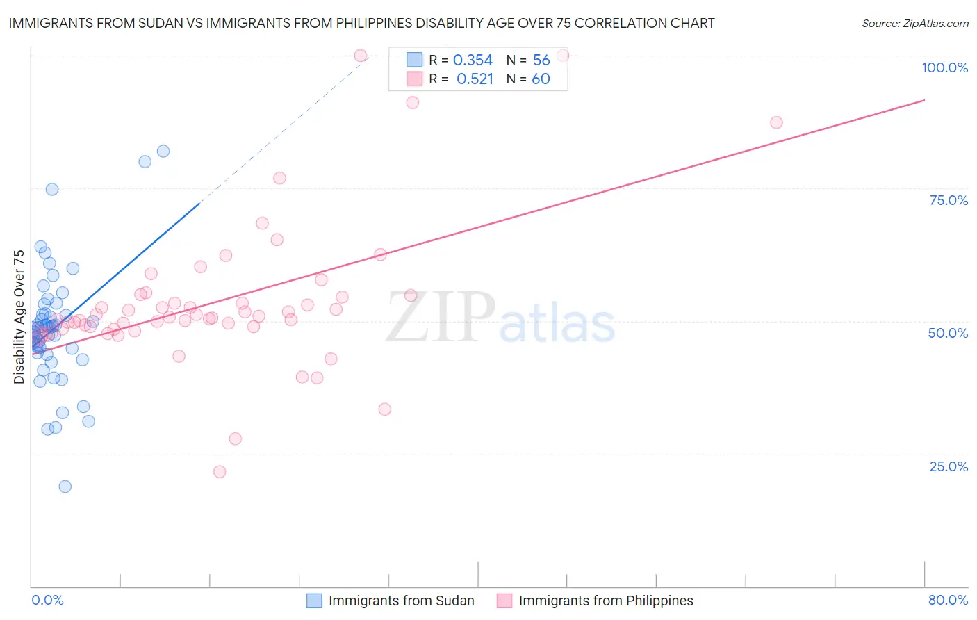 Immigrants from Sudan vs Immigrants from Philippines Disability Age Over 75