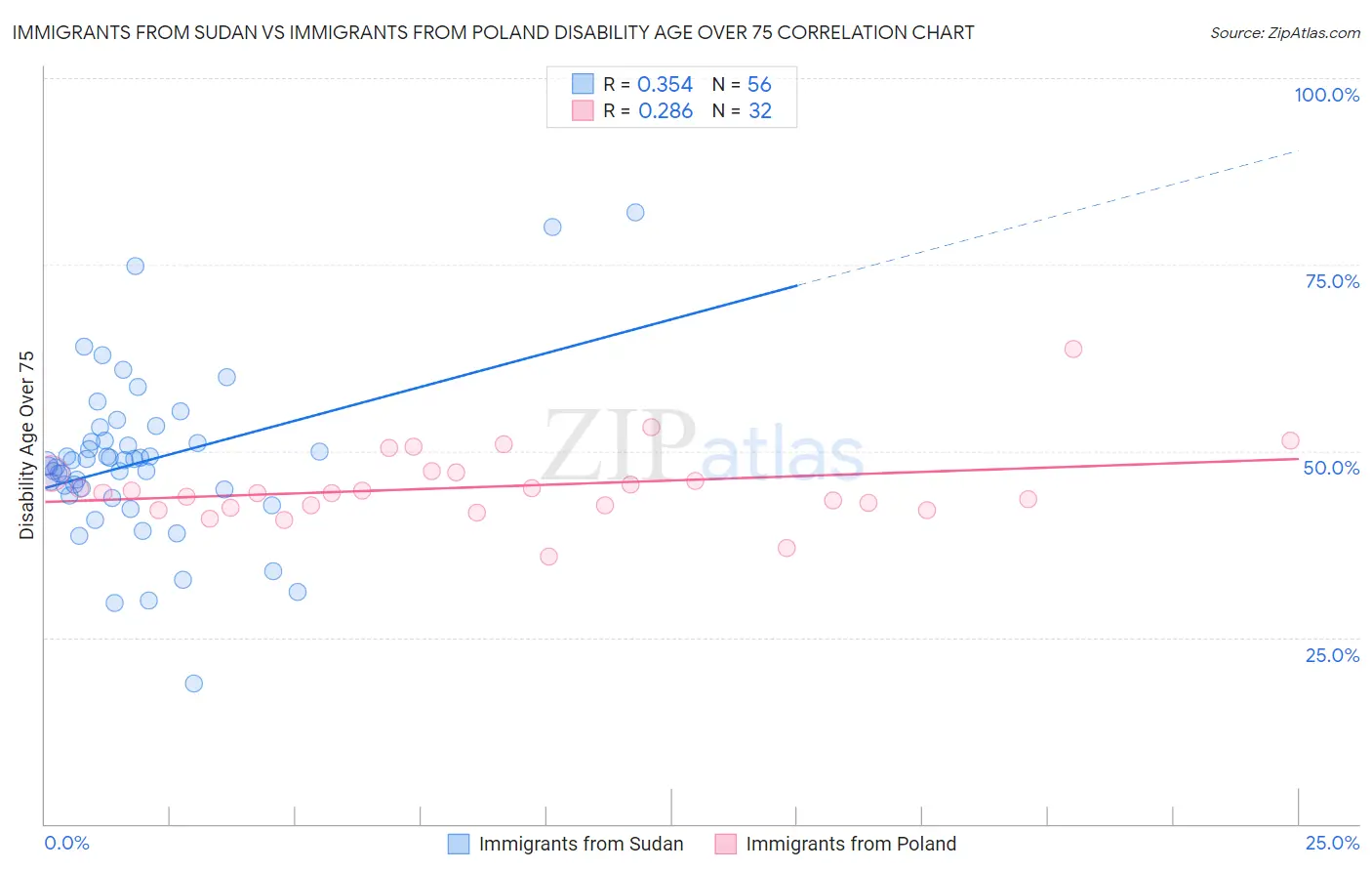 Immigrants from Sudan vs Immigrants from Poland Disability Age Over 75