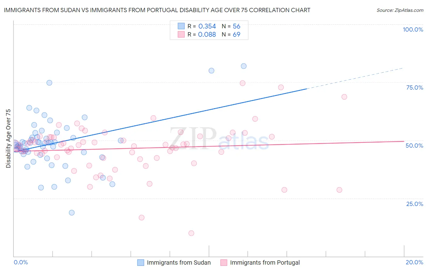 Immigrants from Sudan vs Immigrants from Portugal Disability Age Over 75