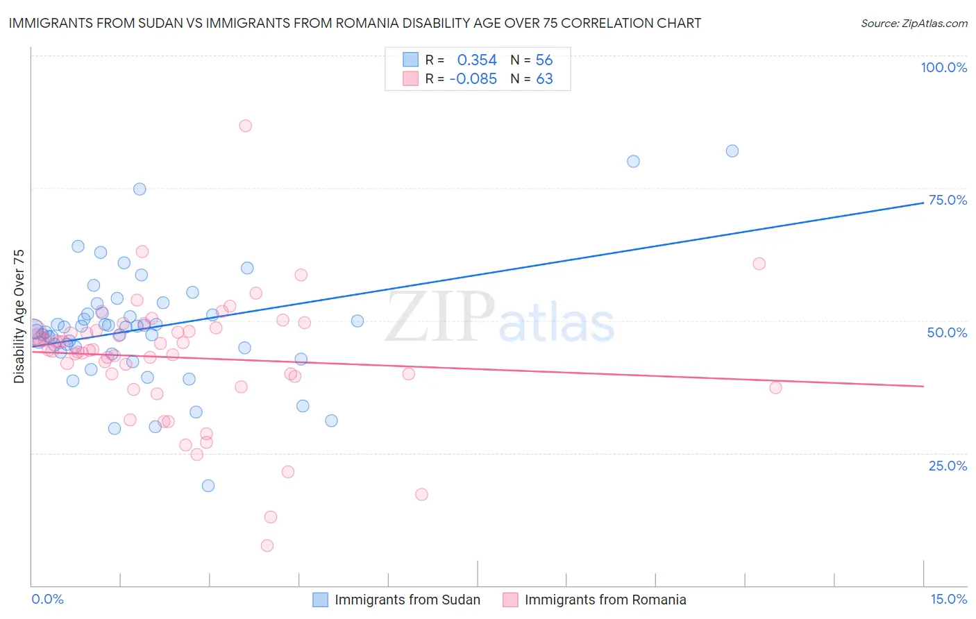 Immigrants from Sudan vs Immigrants from Romania Disability Age Over 75