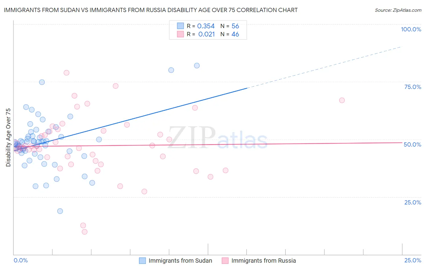 Immigrants from Sudan vs Immigrants from Russia Disability Age Over 75