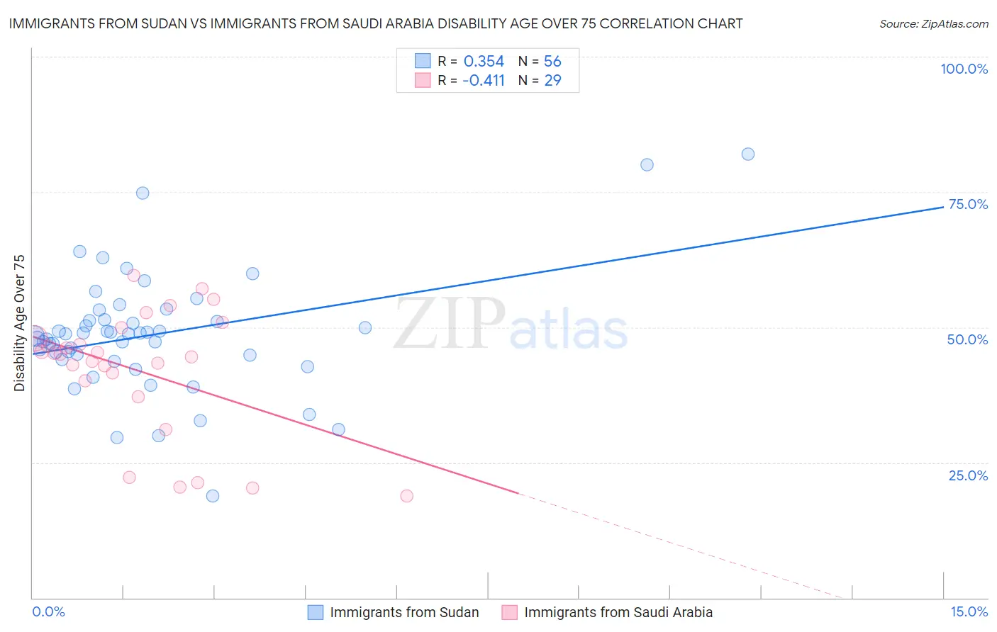 Immigrants from Sudan vs Immigrants from Saudi Arabia Disability Age Over 75