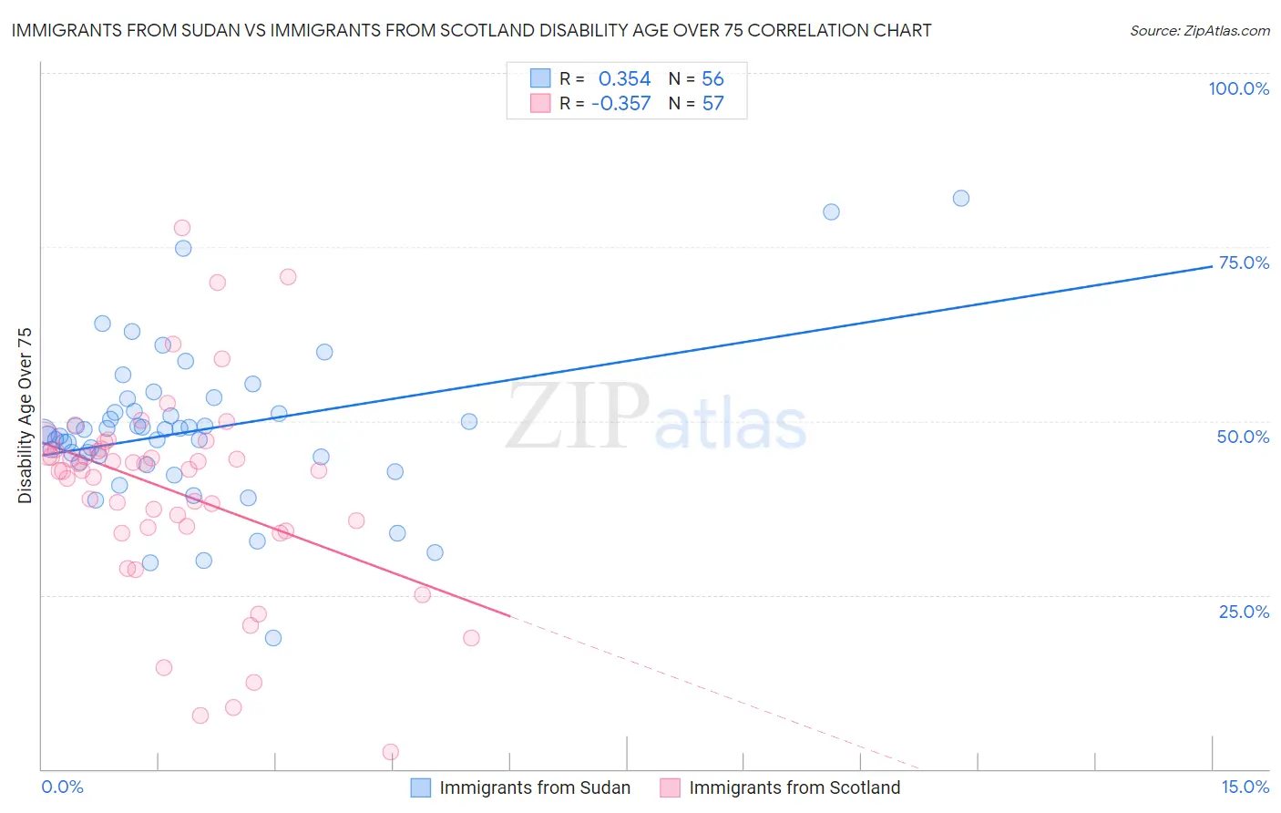 Immigrants from Sudan vs Immigrants from Scotland Disability Age Over 75