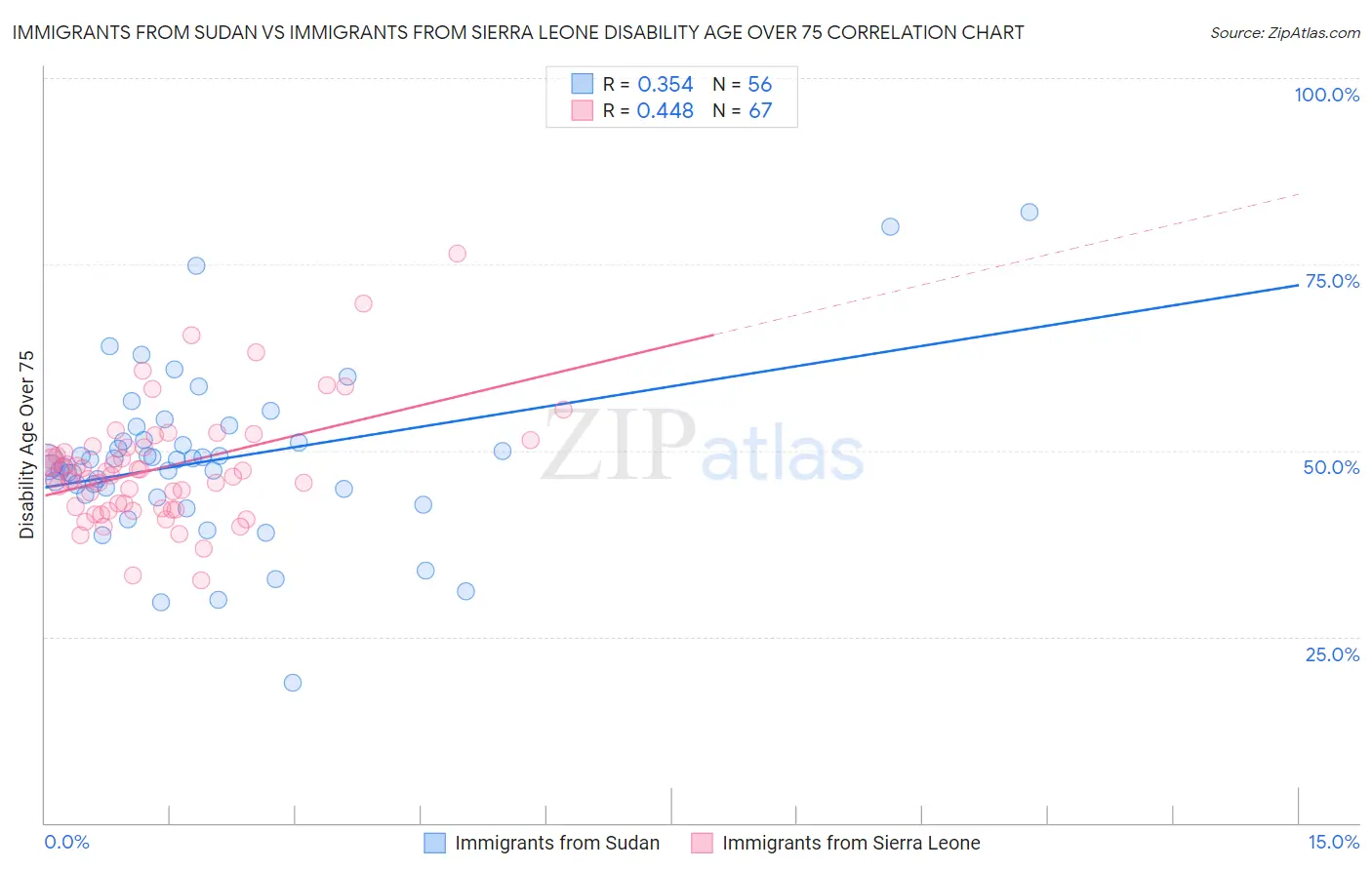 Immigrants from Sudan vs Immigrants from Sierra Leone Disability Age Over 75