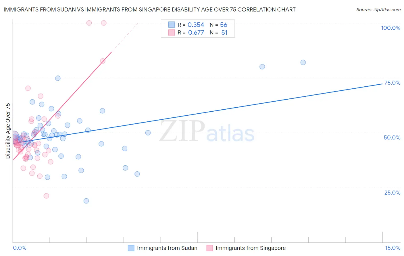 Immigrants from Sudan vs Immigrants from Singapore Disability Age Over 75