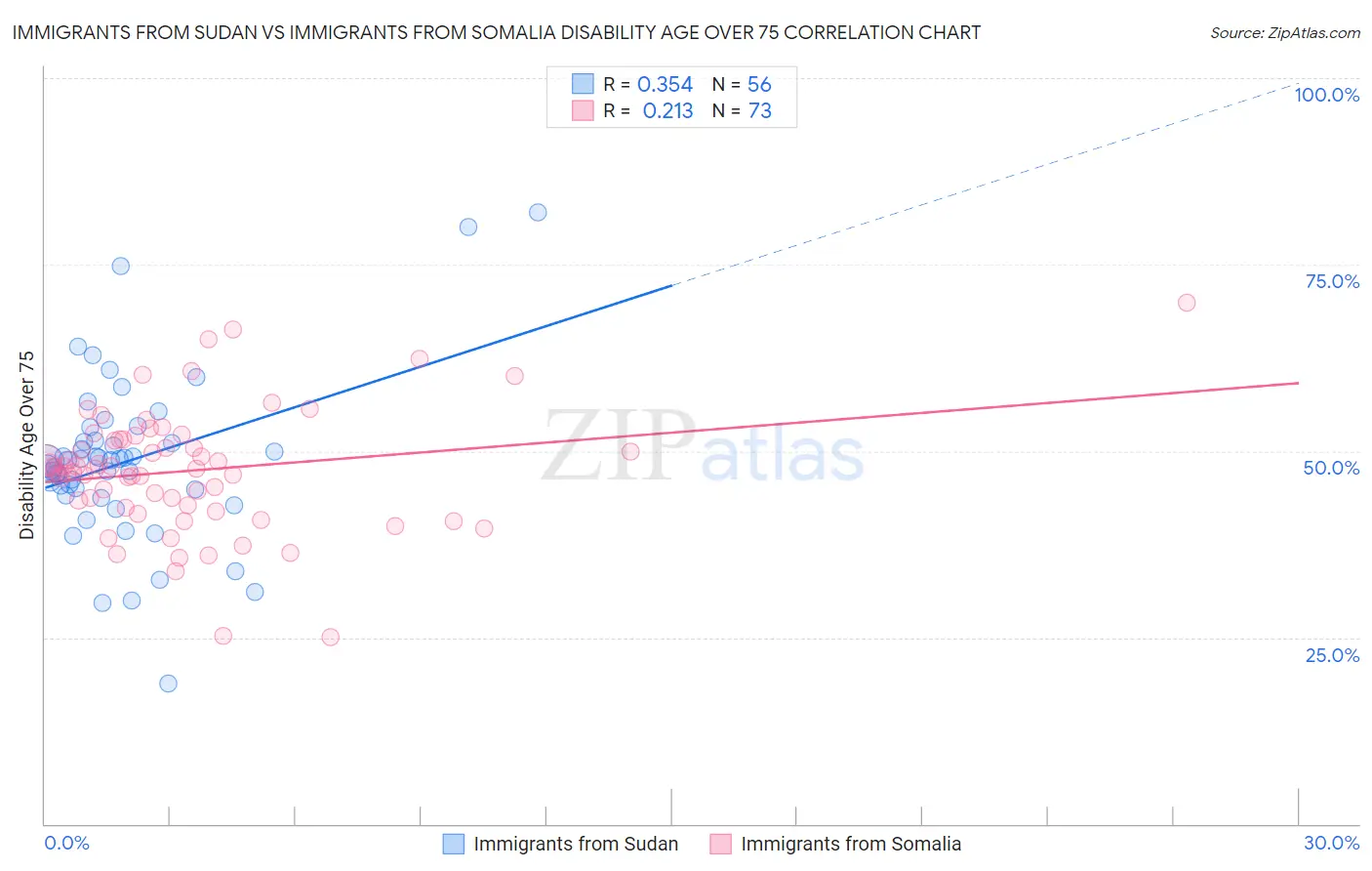 Immigrants from Sudan vs Immigrants from Somalia Disability Age Over 75