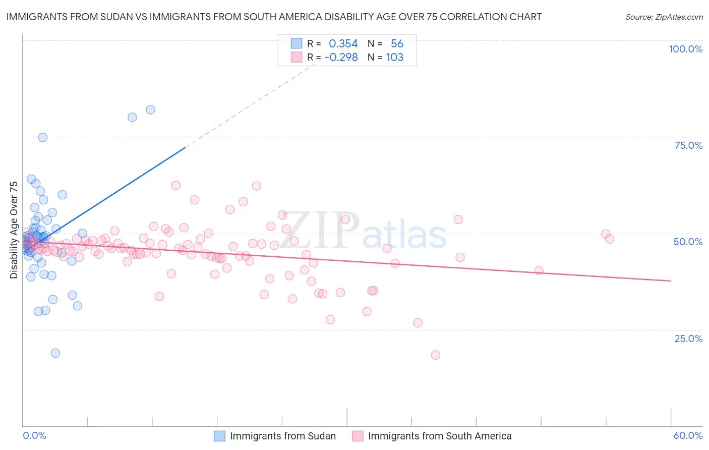 Immigrants from Sudan vs Immigrants from South America Disability Age Over 75