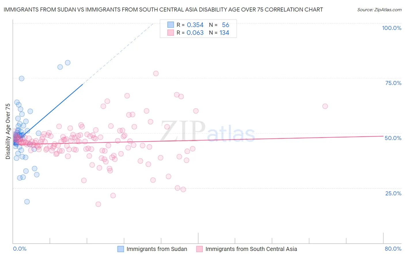 Immigrants from Sudan vs Immigrants from South Central Asia Disability Age Over 75