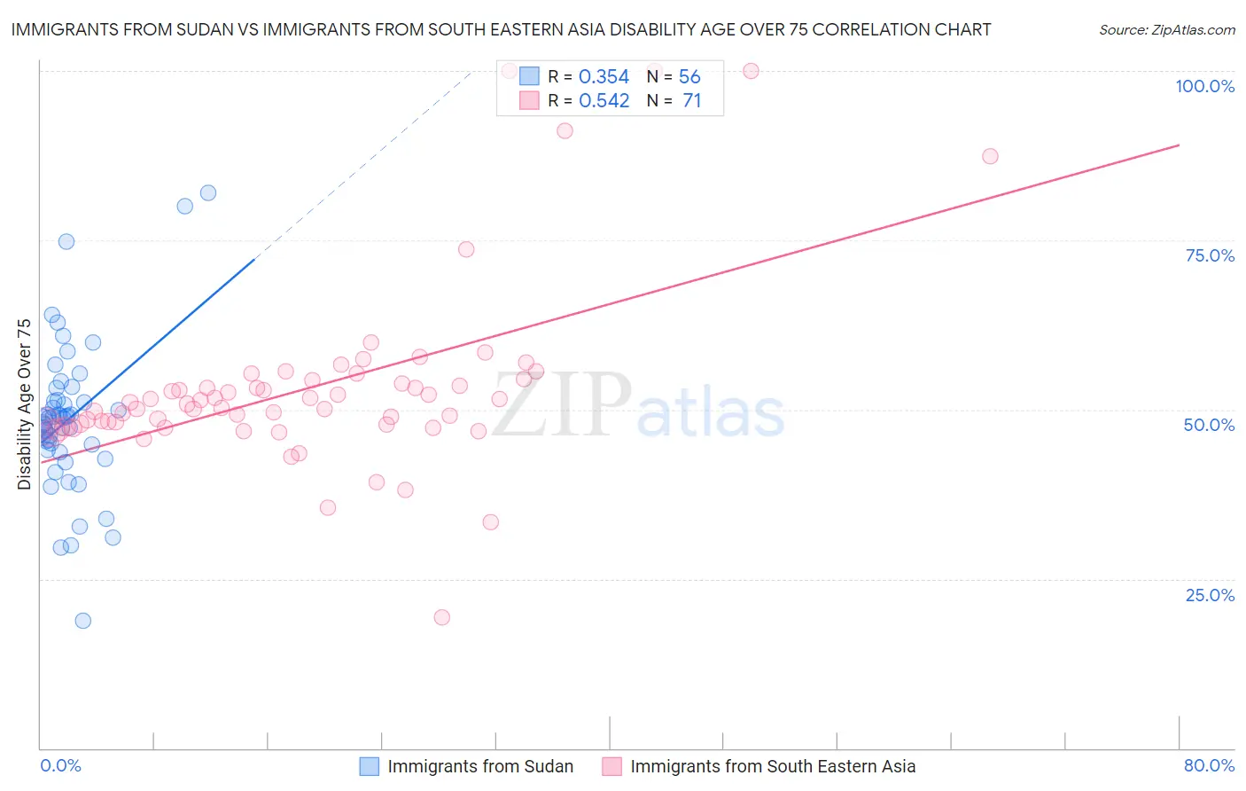 Immigrants from Sudan vs Immigrants from South Eastern Asia Disability Age Over 75