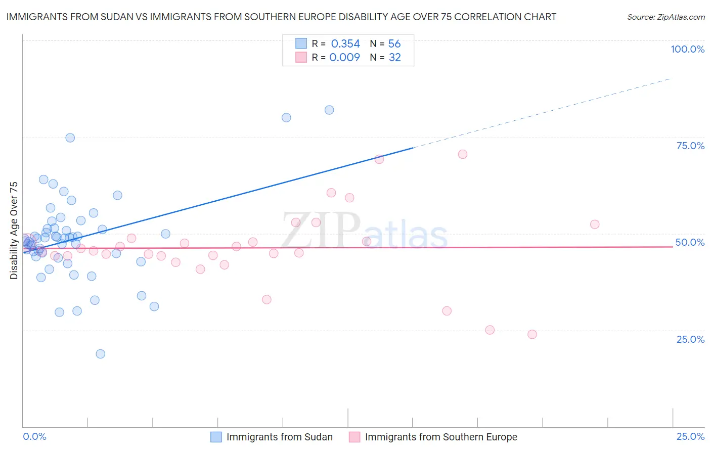 Immigrants from Sudan vs Immigrants from Southern Europe Disability Age Over 75