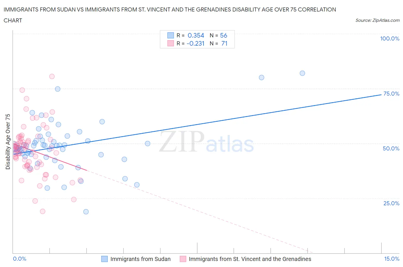 Immigrants from Sudan vs Immigrants from St. Vincent and the Grenadines Disability Age Over 75