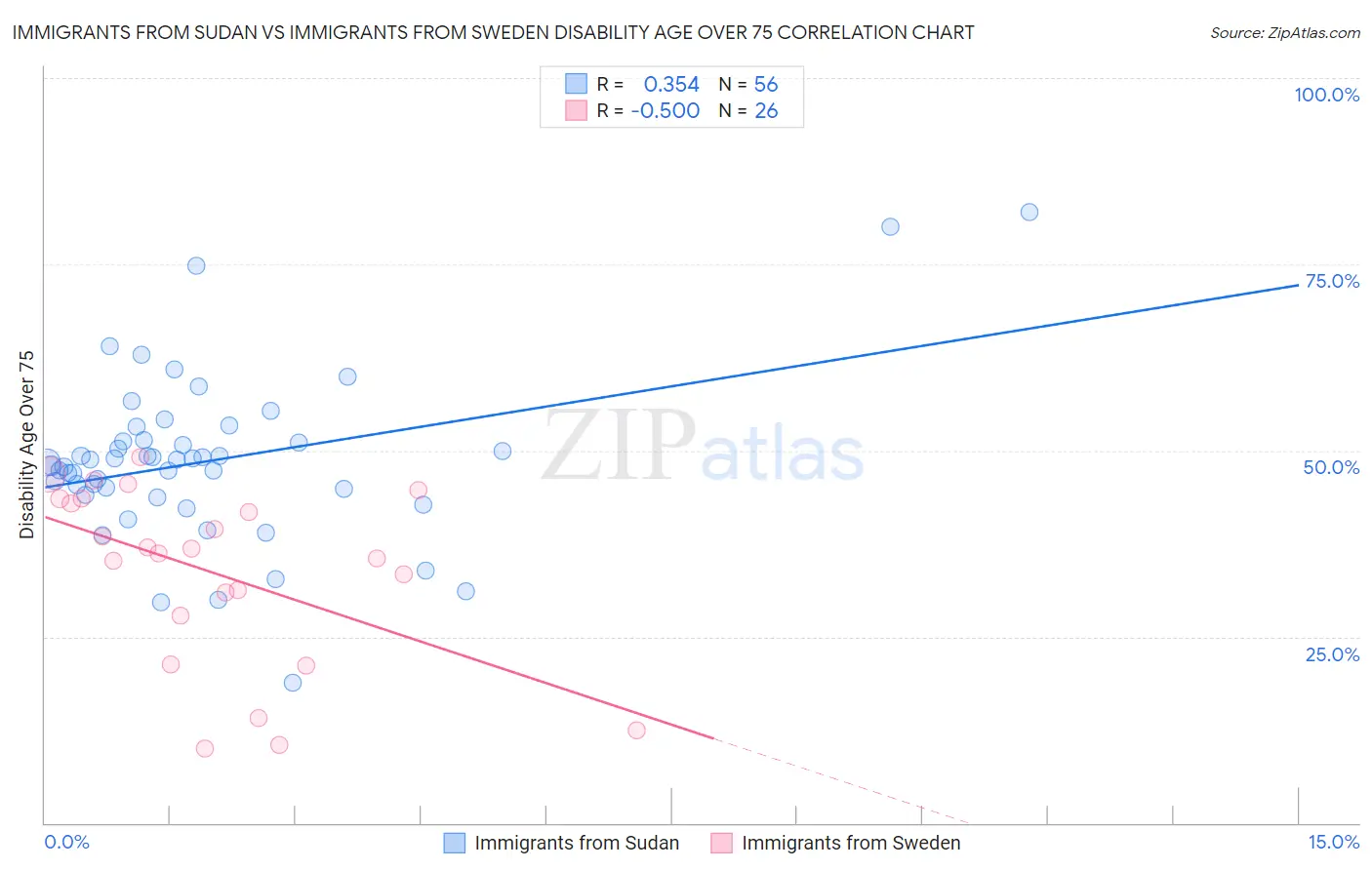Immigrants from Sudan vs Immigrants from Sweden Disability Age Over 75