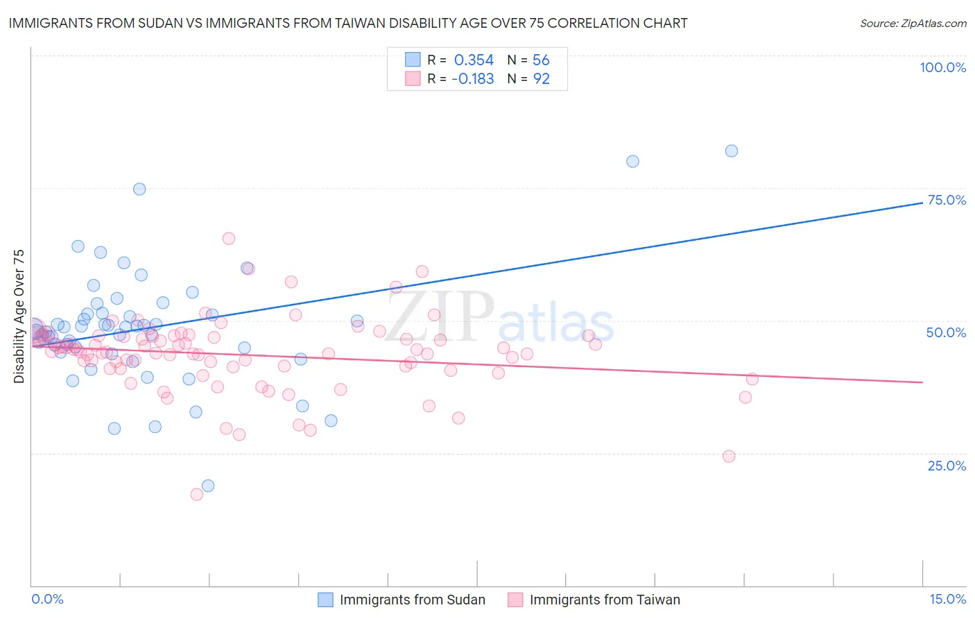 Immigrants from Sudan vs Immigrants from Taiwan Disability Age Over 75