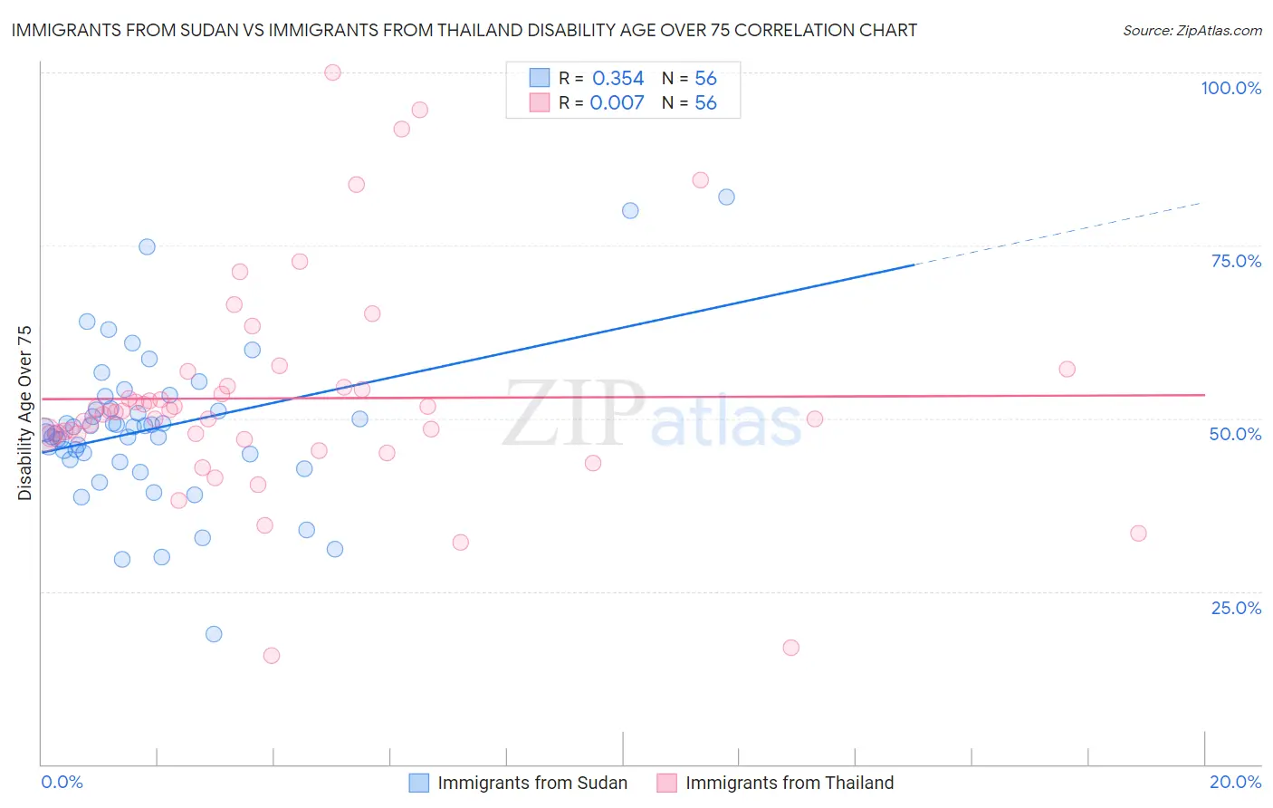 Immigrants from Sudan vs Immigrants from Thailand Disability Age Over 75