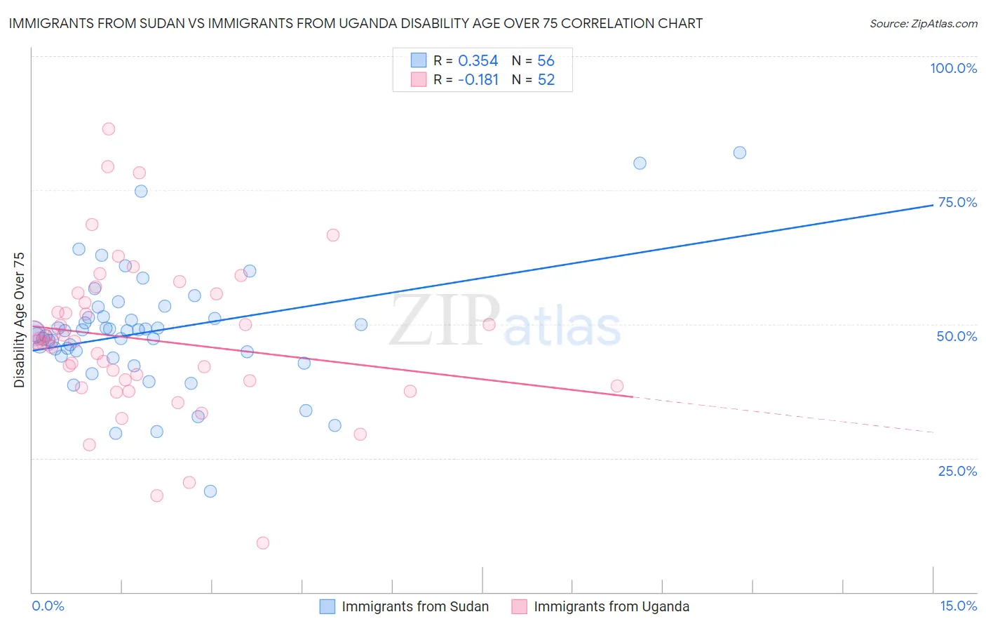 Immigrants from Sudan vs Immigrants from Uganda Disability Age Over 75