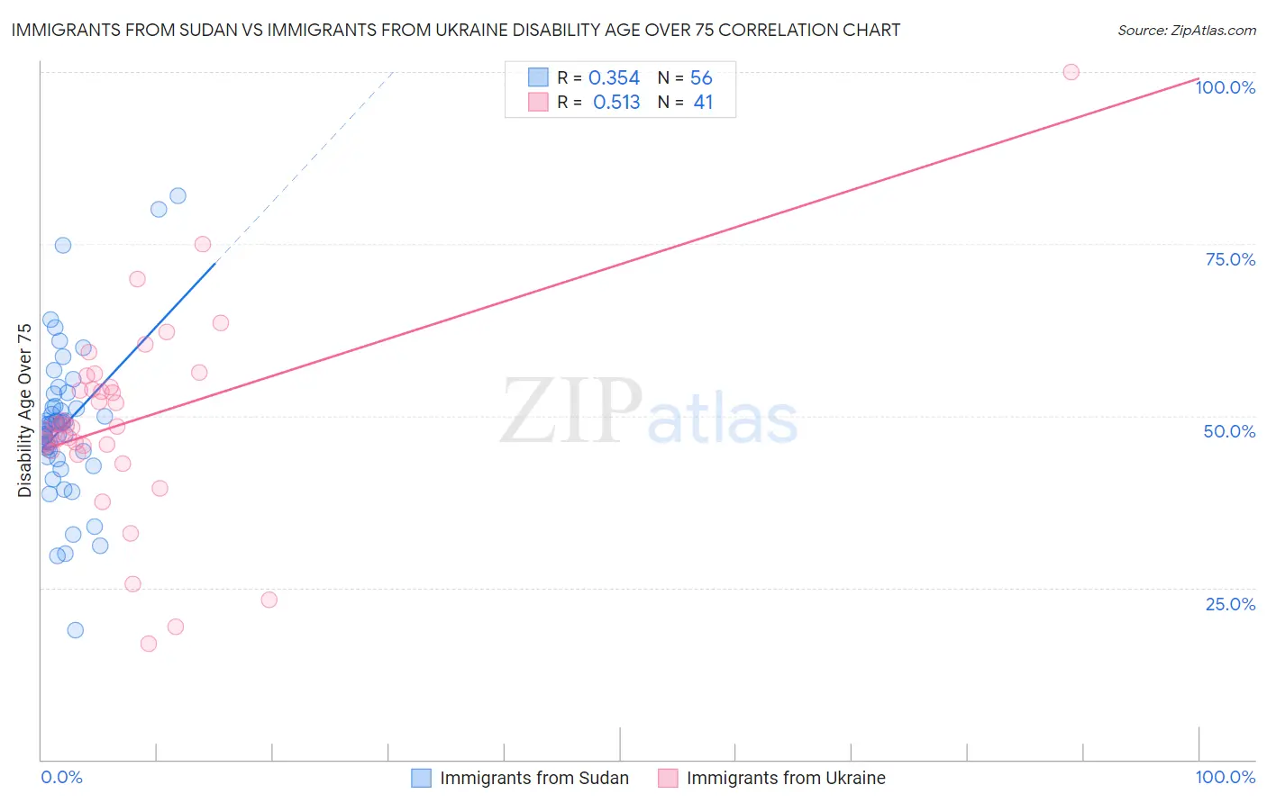 Immigrants from Sudan vs Immigrants from Ukraine Disability Age Over 75