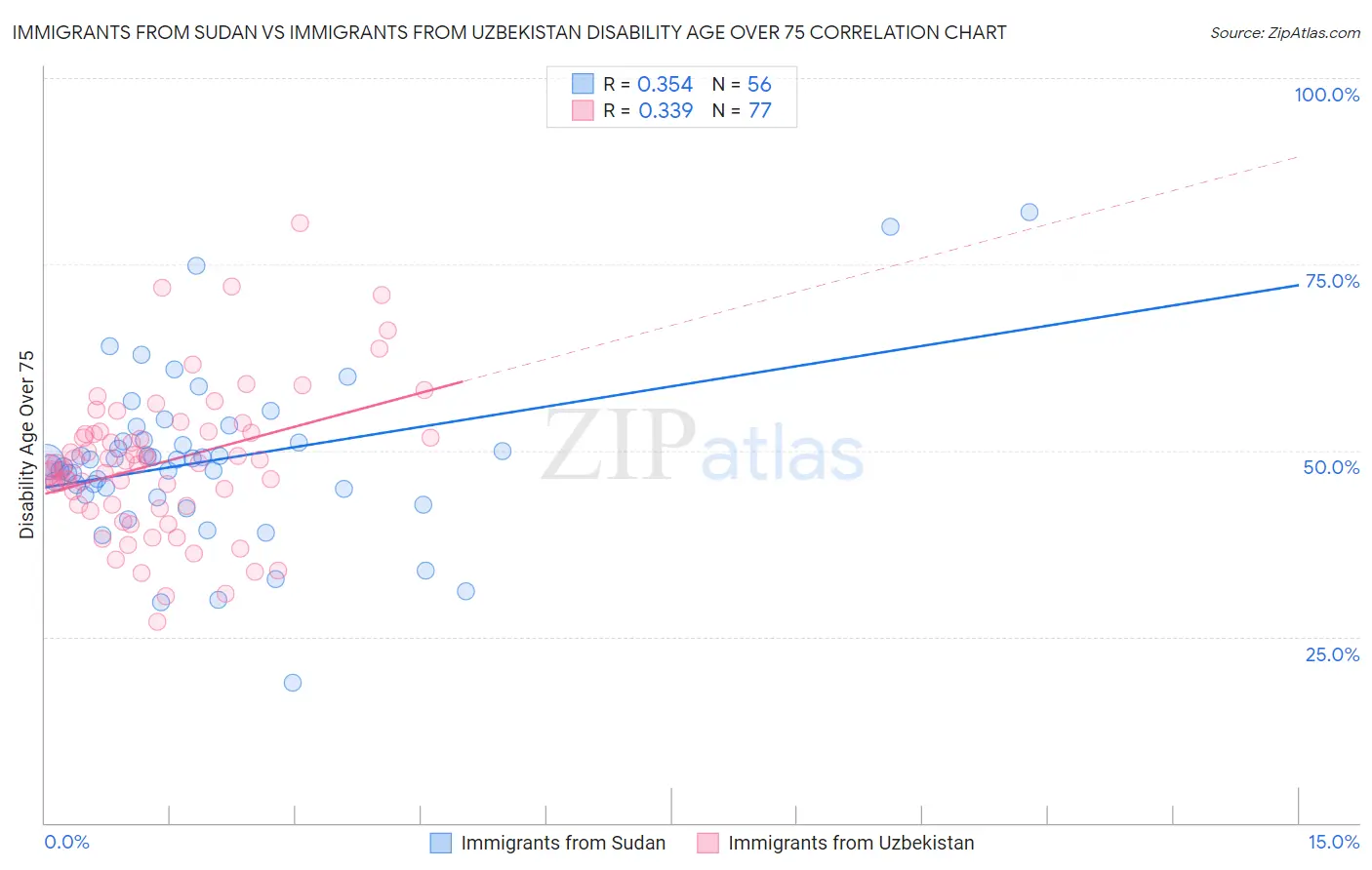 Immigrants from Sudan vs Immigrants from Uzbekistan Disability Age Over 75