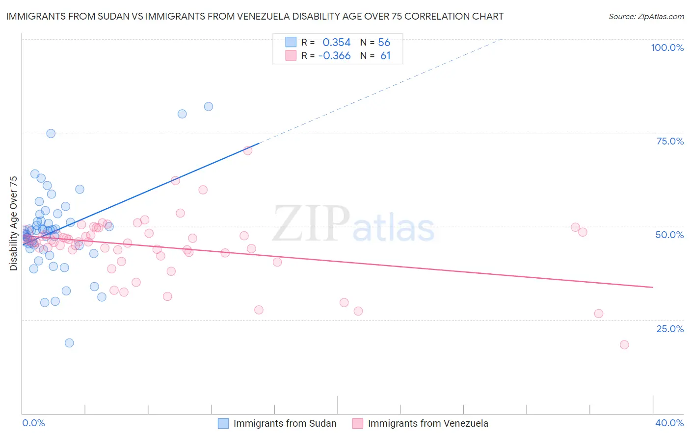 Immigrants from Sudan vs Immigrants from Venezuela Disability Age Over 75